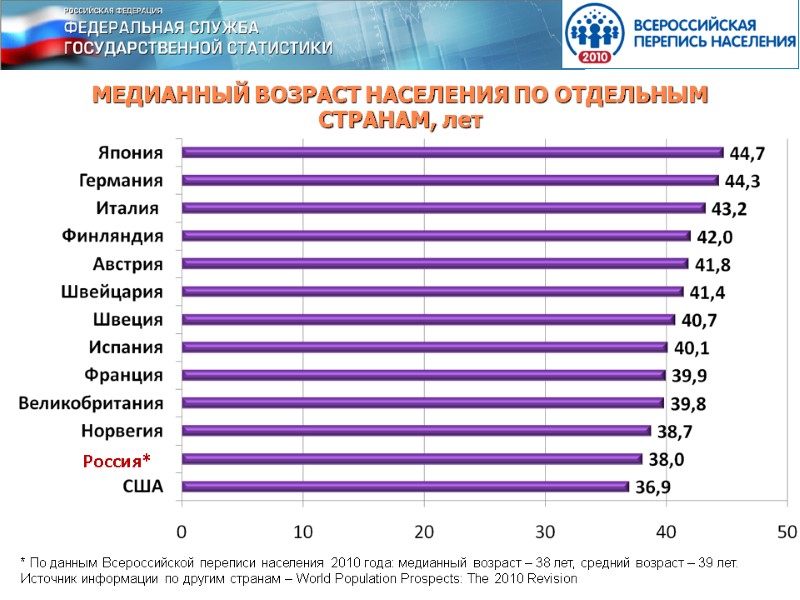 МЕДИАННЫЙ ВОЗРАСТ НАСЕЛЕНИЯ ПО ОТДЕЛЬНЫМ СТРАНАМ, лет Россия* * По данным Всероссийской переписи населения